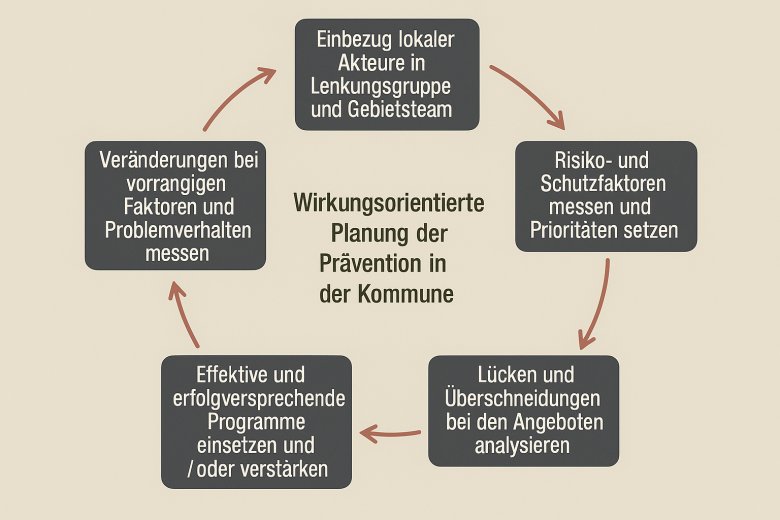 Die 5 Phasen des CTC Prozesses