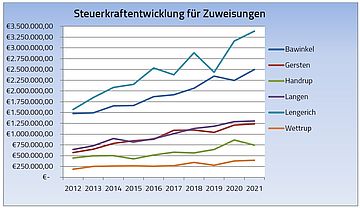 Darstellung Entwicklung Steuerkraft